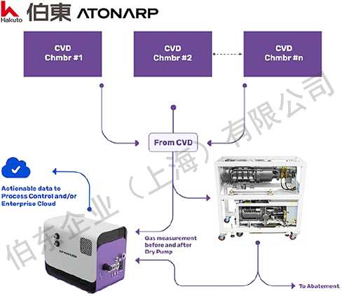Aston CVD 典型應(yīng)用: Dry pump 干泵排氣在線監(jiān)測,診斷