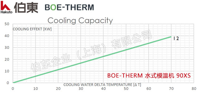 BOE-THERM 水式模溫機 90XS