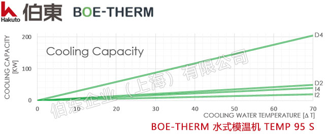 BOE-THERM 水式模溫機(jī) TEMP 95 S