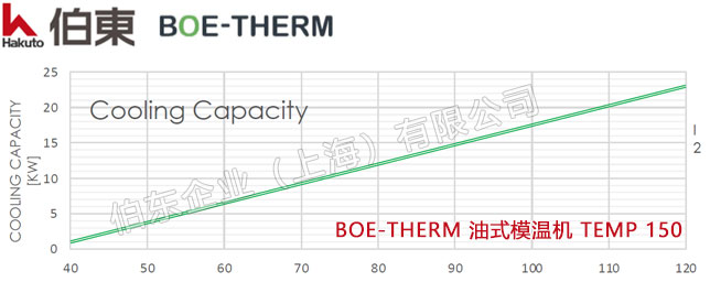 BOE-THERM 油式模溫機(jī) TEMP 150