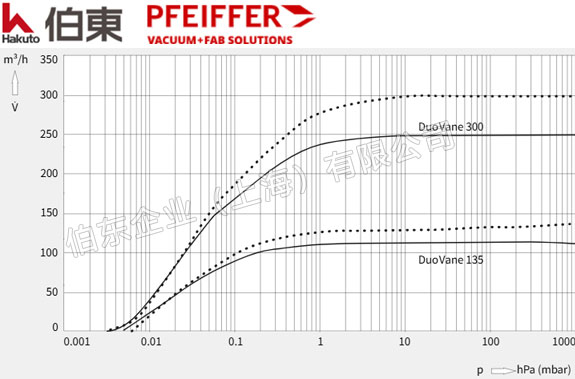 Pfeiffer 普發(fā)雙級(jí)旋片泵 DuoVane 135, DuoVane 300 抽速
