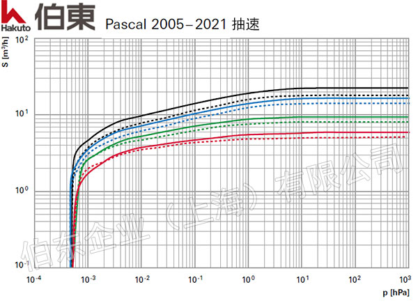 普發(fā)旋片泵 PASCAL