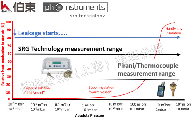 ph-instruments VIM2 磁懸浮轉(zhuǎn)子真空計應(yīng)用于真空隔絕監(jiān)測